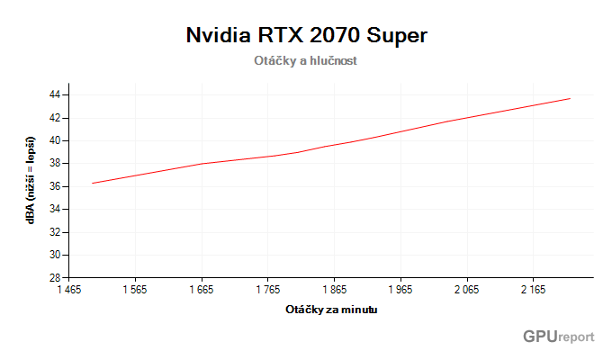 NVIDIA RTX 2070 SUPER; závislost hlučnosti na otáčkách NVIDIA RTX 2070 SUPER závislost otáčky/hlučnost