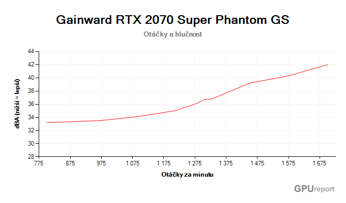 Gainward RTX 2070 SUPER Phantom GS závislost otáčky/hlučnost