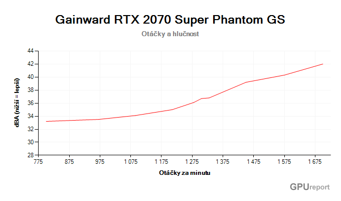 Gainward RTX 2070 SUPER Phantom GS; závislost hlučnosti na otáčkách Gainward RTX 2070 SUPER Phantom GS závislost otáčky/hlučnost