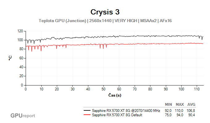 Sapphire RX 5700 XT 8G přetaktování - juntion temperature