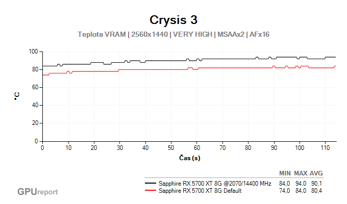 Sapphire RX 5700 XT 8G přetaktování - teploty VRAM