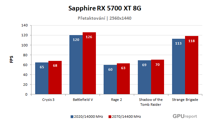 Sapphire RX 5700 XT 8G výsledky přetaktování