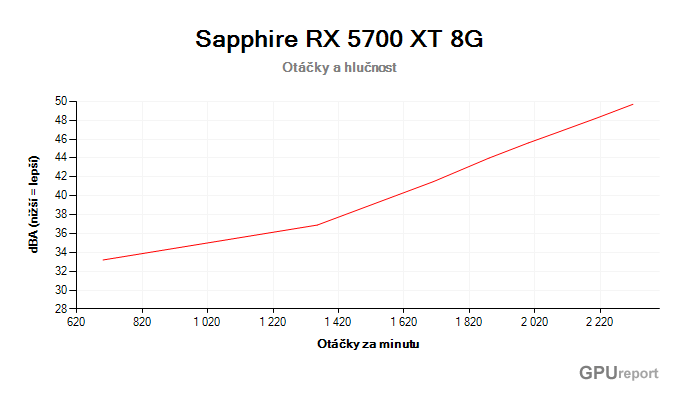 Sapphire RX 5700 XT 8G závislost otáčky/hlučnost