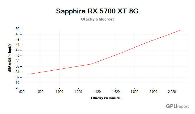 Sapphire RX 5700 XT 8G; závislost hlučnosti na otáčkách Sapphire RX 5700 XT 8G závislost otáčky/hlučnost
