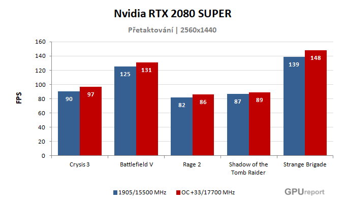 Výsledky přetaktování NVIDIA RTX 2080 SUPER NVIDIA RTX 2080 SUPER výsledky přetaktování