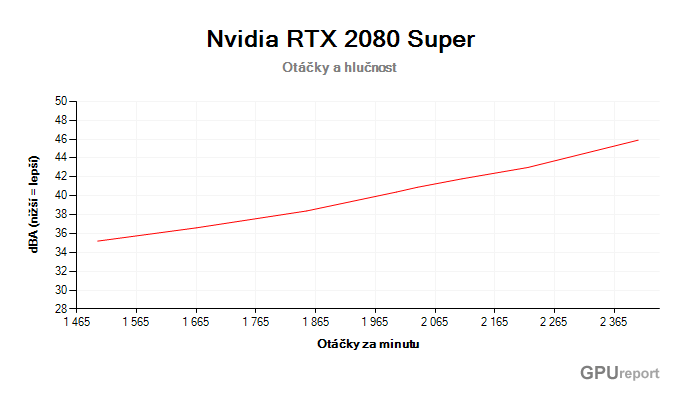 NVIDIA RTX 2080 SUPER závislost otáčky/hlučnost