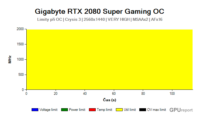Gigabyte RTX 2080 SUPER Gaming OC limity při OC