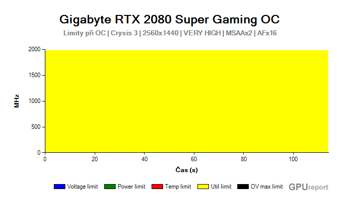 Gigabyte RTX 2080 SUPER Gaming OC limity při OC Gigabyte RTX 2080 SUPER Gaming OC limity při OC