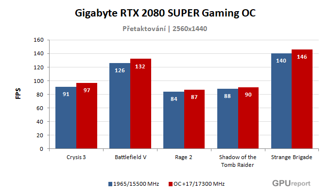 Výsledky přetaktování Gigabyte RTX 2080 SUPER Gaming OC Gigabyte RTX 2080 SUPER Gaming OC výsledky přetaktování