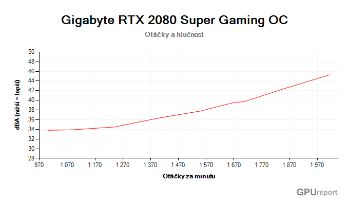 Gigabyte RTX 2080 SUPER Gaming OC závislost otáčky/hlučnost