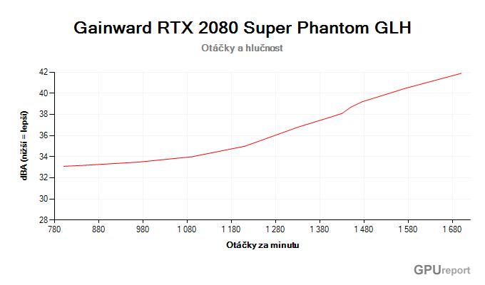 Gainward RTX 2080 SUPER Phantom GLH závislost otáčky/hlučnost