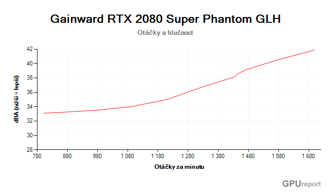 Gainward RTX 2080 SUPER Phantom GLH; závislost hlučnosti na otáčkách Gainward RTX 2080 SUPER Phantom GLH závislost otáčky/hlučnost