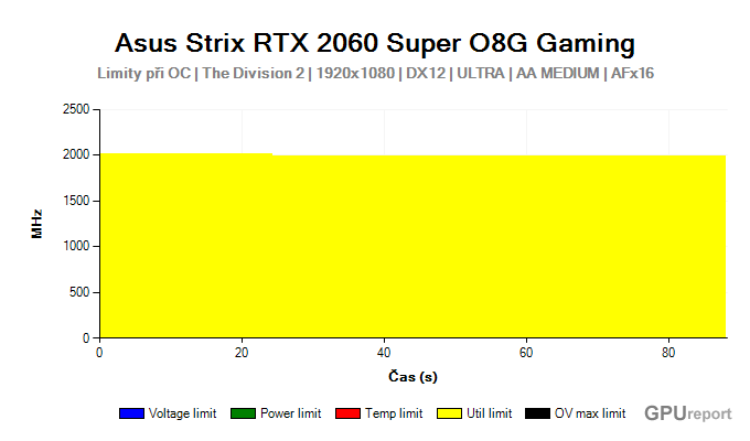 Asus Strix RTX 2060 SUPER O8G Gaming limity při OC