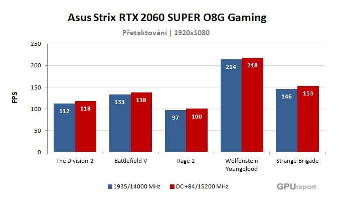 Asus Strix RTX 2060 SUPER O8G Gaming výsledky přetaktování
