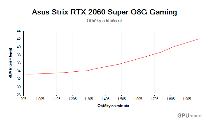 Asus Strix RTX 2060 SUPER O8G Gaming závislost otáčky/hlučnost