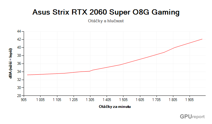 Asus Strix RTX 2060 SUPER O8G Gaming; závislost hlučnosti na otáčkách Asus Strix RTX 2060 SUPER O8G Gaming závislost otáčky/hlučnost