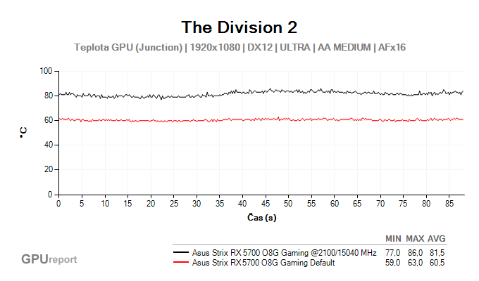 Asus Strix RX 5700 O8G Gaming přetaktování - juntion temperature