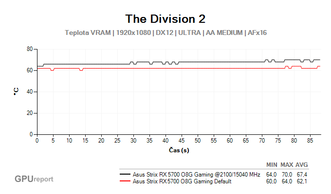 Asus Strix RX 5700 O8G Gaming přetaktování - teploty VRAM