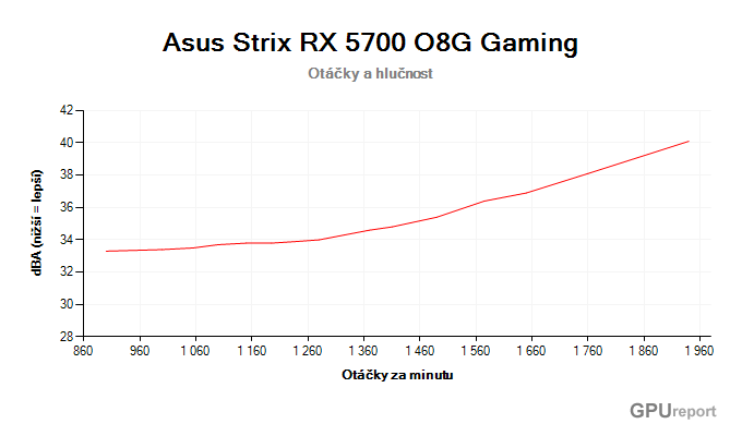 Asus Strix RX 5700 O8G Gaming závislost otáčky/hlučnost