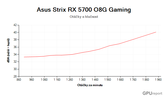 Asus Strix RX 5700 O8G Gaming; závislost hlučnosti na otáčkách Asus Strix RX 5700 O8G Gaming závislost otáčky/hlučnost