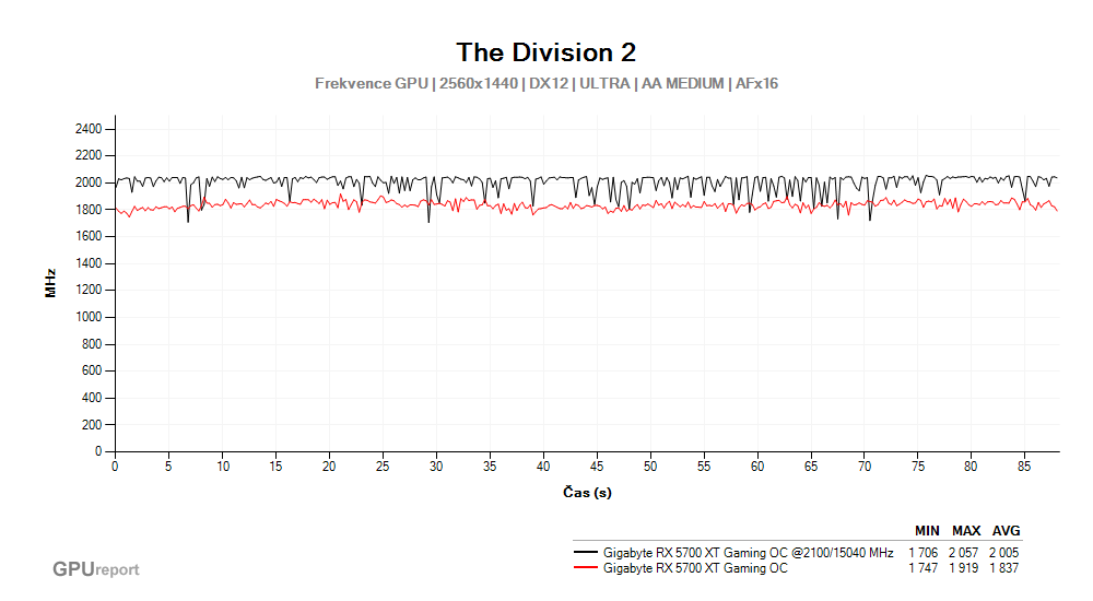 Provozní vlastnosti Gigabyte RX 5700 XT Gaming OC po přetaktování