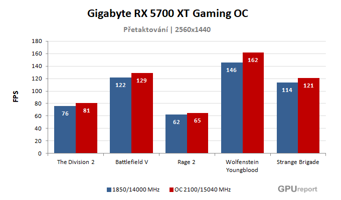 Gigabyte RX 5700 XT Gaming OC výsledky přetaktování