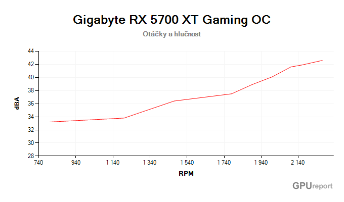 Gigabyte RX 5700 XT Gaming OC závislost otáčky/hlučnost