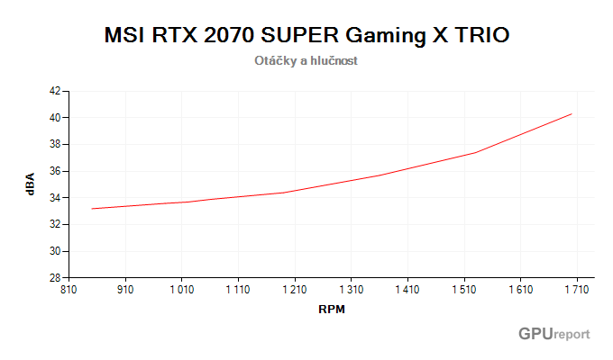 MSI RTX 2070 SUPER Gaming X TRIO závislost otáčky/hlučnost