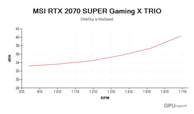 MSI RTX 2070 SUPER Gaming X TRIO; závislost hlučnosti na otáčkách MSI RTX 2070 SUPER Gaming X TRIO závislost otáčky/hlučnost