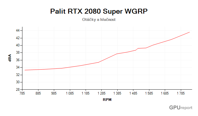 Palit RTX 2080 SUPER WGRP závislost otáčky/hlučnost