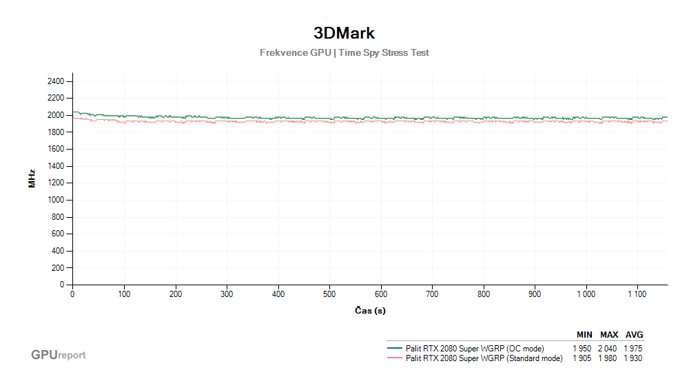 Provozní vlastnosti Palit RTX 2080 SUPER WGRP