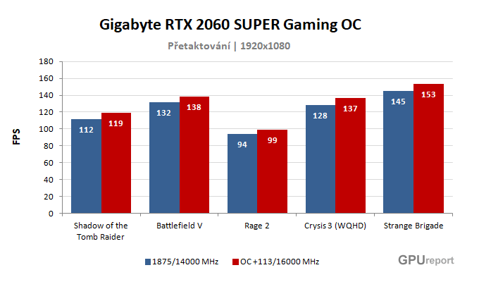 Gigabyte RTX 2060 SUPER Gaming OC výsledky přetaktování