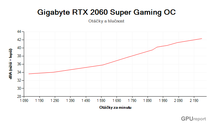 Gigabyte RTX 2060 SUPER Gaming OC závislost otáčky/hlučnost