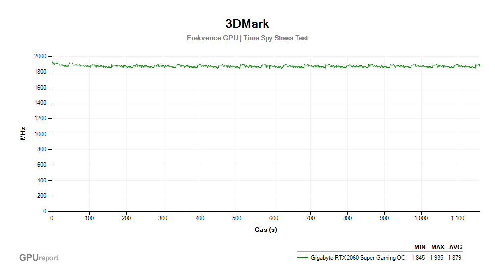 Provozní vlastnosti Gigabyte RTX 2060 SUPER Gaming OC