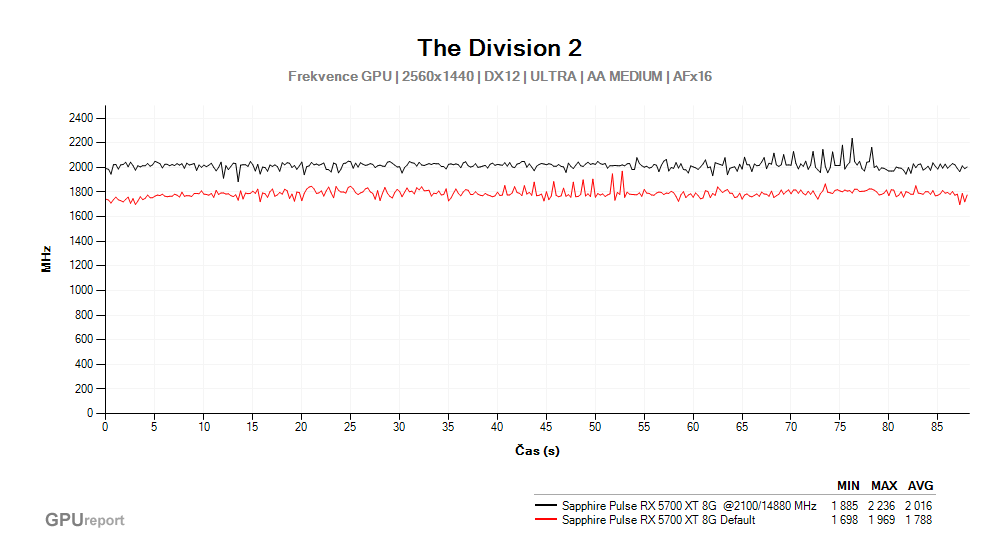 Provozní vlastnosti Sapphire Pulse RX 5700 XT 8G po přetaktování