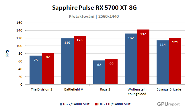 Sapphire Pulse RX 5700 XT 8G výsledky přetaktování