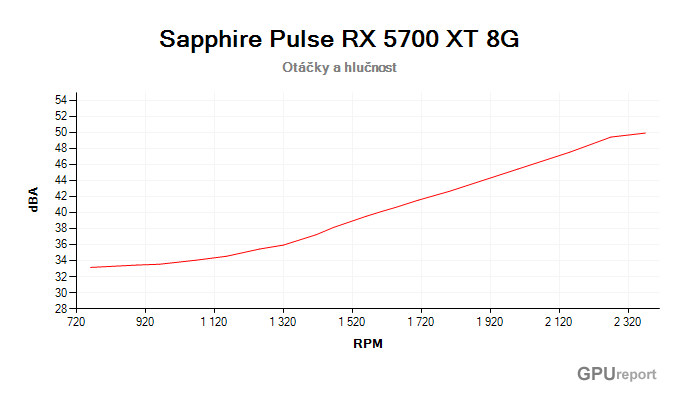 Sapphire Pulse RX 5700 XT 8G závislost otáčky/hlučnost
