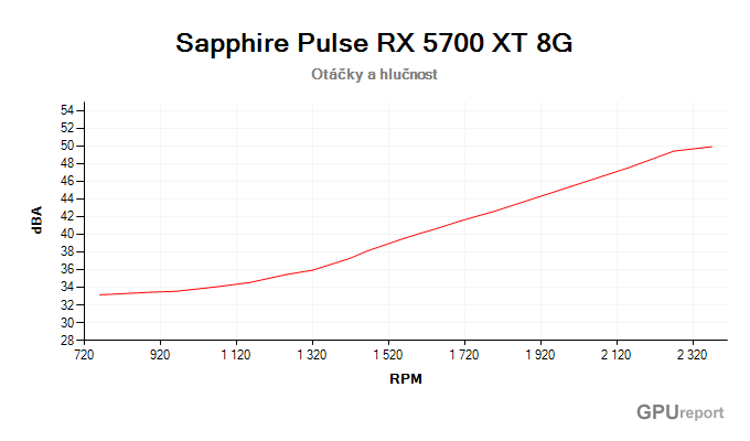 Sapphire Pulse RX 5700 XT 8G; závislost hlučnosti na otáčkách Sapphire Pulse RX 5700 XT 8G závislost otáčky/hlučnost