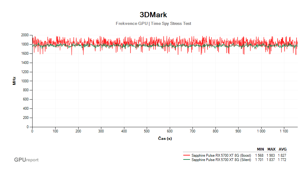 Provozní vlastnosti Sapphire Pulse RX 5700 XT 8G