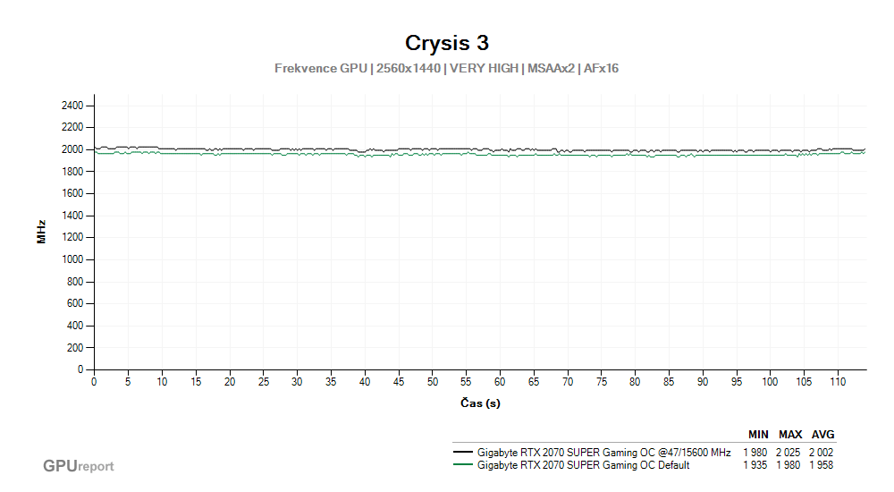 Provozní vlastnosti Gigabyte RTX 2070 SUPER Gaming OC po přetaktování