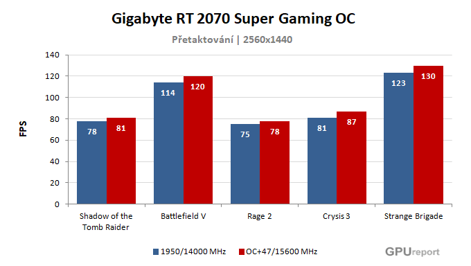 Gigabyte RTX 2070 SUPER Gaming OC výsledky přetaktování