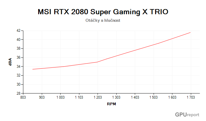 MSI RTX 2080 SUPER Gaming X TRIO závislost otáčky/hlučnost