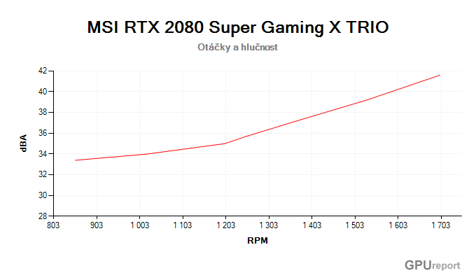 MSI RTX 2080 SUPER Gaming X TRIO; závislost hlučnosti na otáčkách MSI RTX 2080 SUPER Gaming X TRIO závislost otáčky/hlučnost