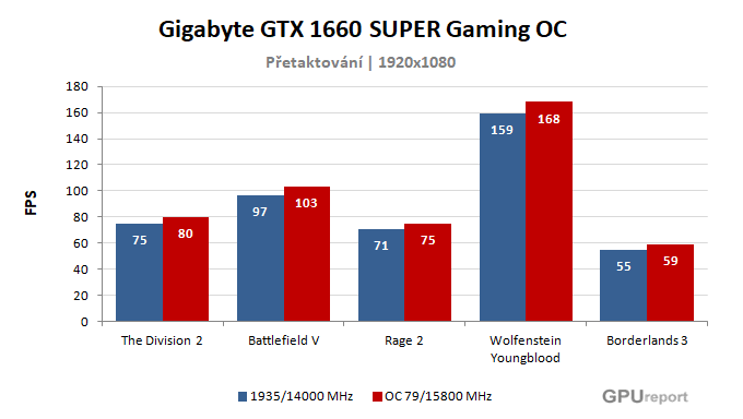 Gigabyte GTX 1660 SUPER Gaming OC výsledky přetaktování