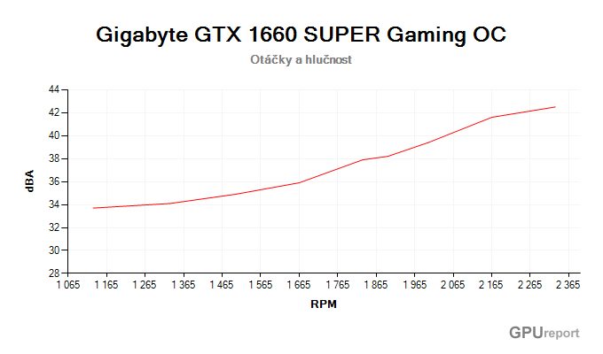 Gigabyte GTX 1660 SUPER Gaming OC závislost otáčky/hlučnost