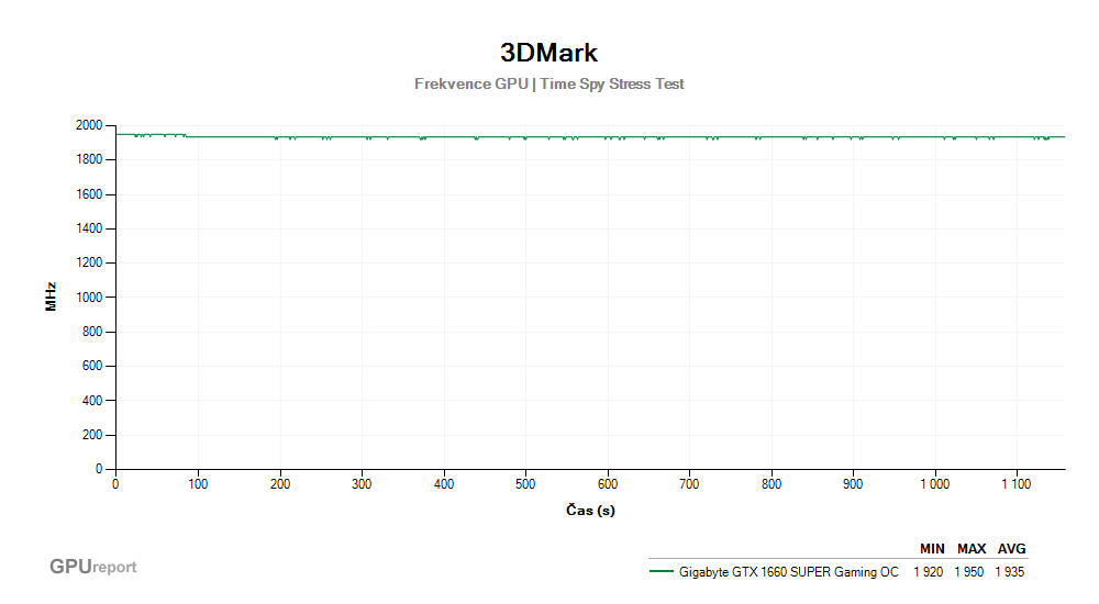 Provozní vlastnosti Gigabyte GTX 1660 SUPER Gaming OC