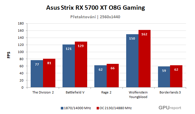 Asus Strix RX 5700 XT O8G Gaming výsledky přetaktování