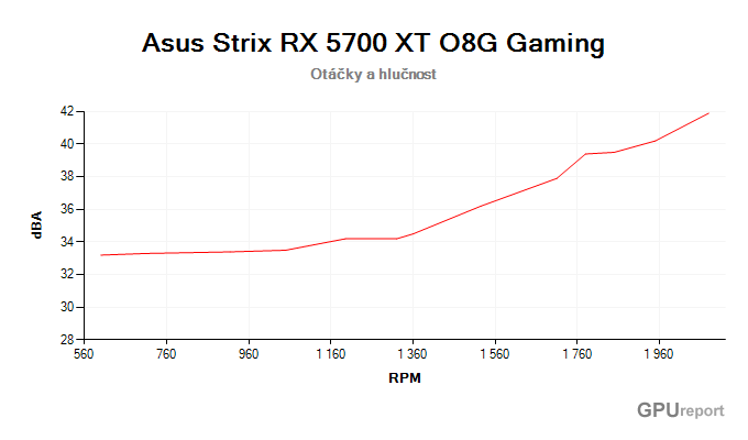 Asus Strix RX 5700 XT O8G Gaming závislost otáčky/hlučnost