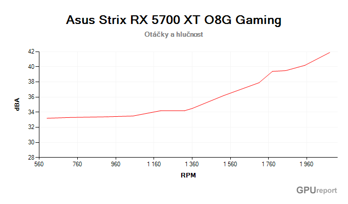 Asus Strix RX 5700 XT O8G Gaming; závislost hlučnosti na otáčkách Asus Strix RX 5700 XT O8G Gaming závislost otáčky/hlučnost