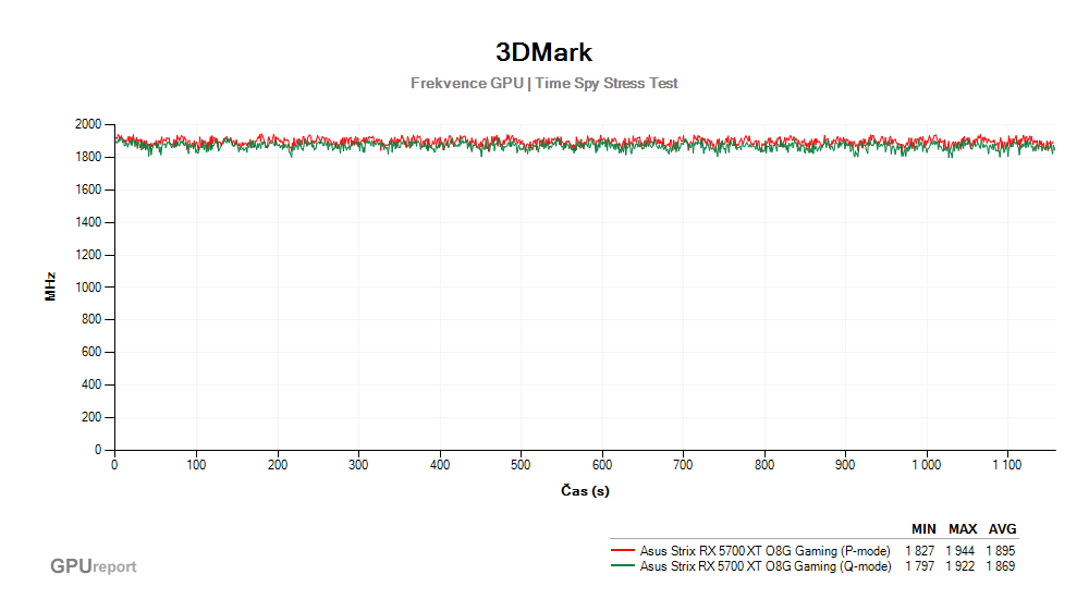 Provozní vlastnosti Asus Strix RX 5700 XT O8G Gaming